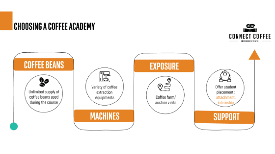 Coffee Academy 